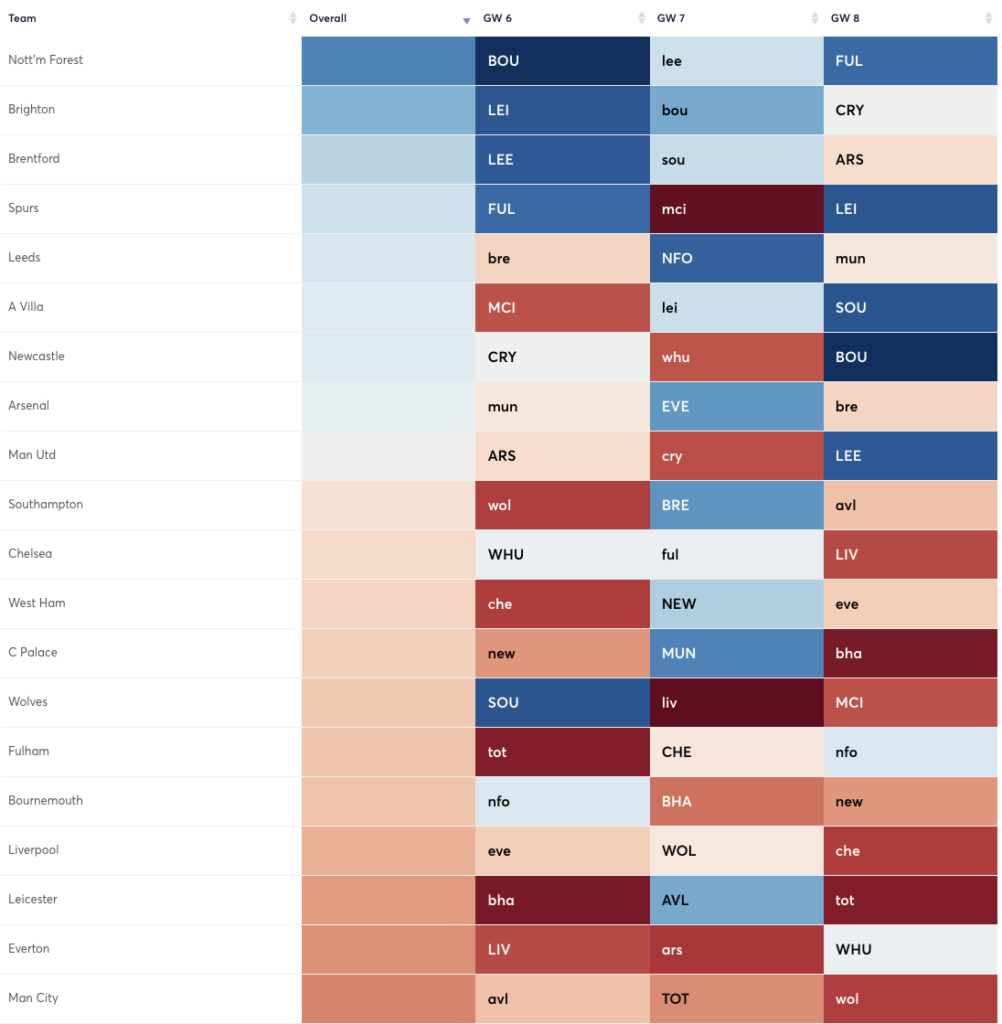 Fixture Ticker from FPL GW6 to GW8