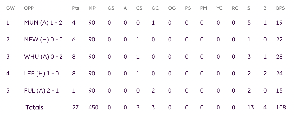 FPL GW6 Tips | Sanchez Points