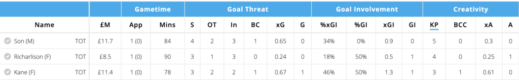 Son, Kane and Richarlison in GW6 vs Fulham