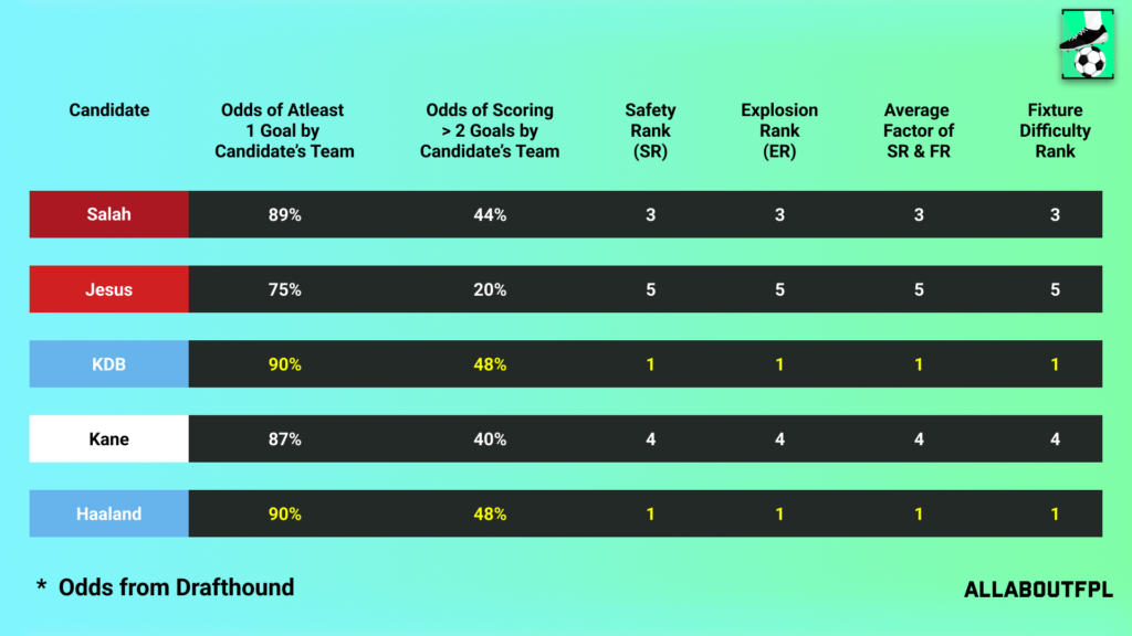 Fixture Difficulty of the candidate team in FPL GW6