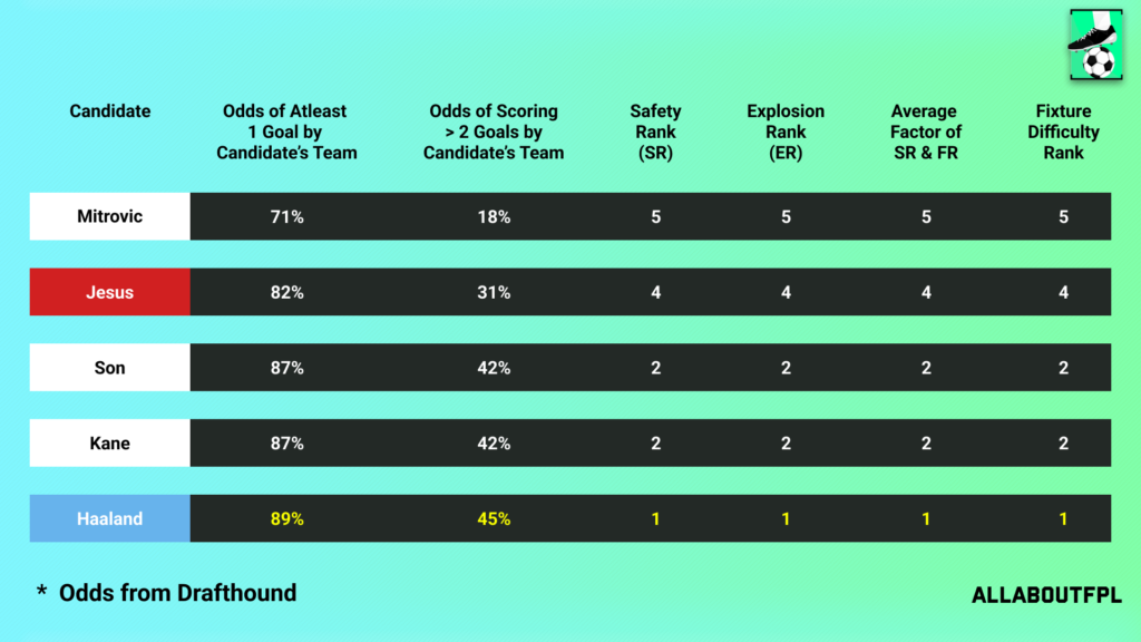 Fixture Difficulty of the candidate team in FPL GW8