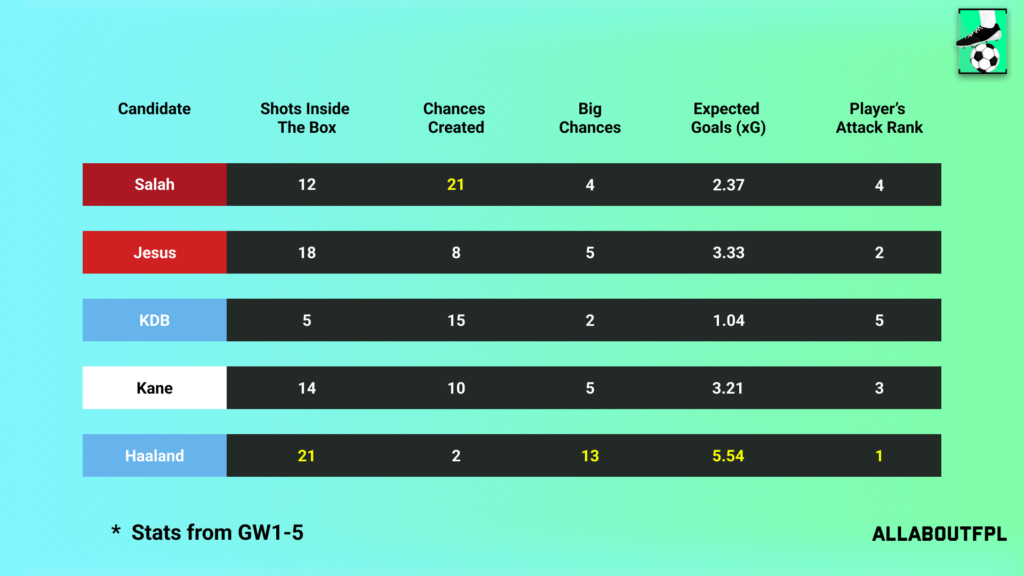 Underlying Numbers of the FPL Gameweek 6 Captain picks
