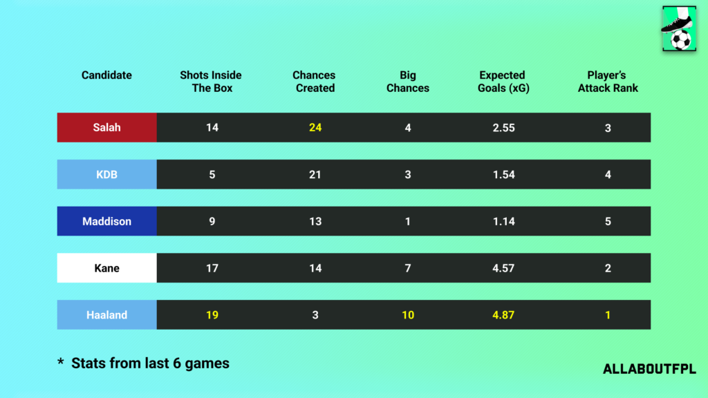 Underlying Numbers of the FPL Gameweek 9 Captain picks
