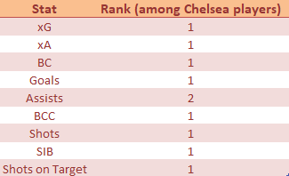 Sterling's rank among Chelsea players for key stats