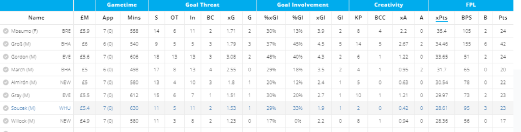 Key stats of midfielders and forward £6.0 or under