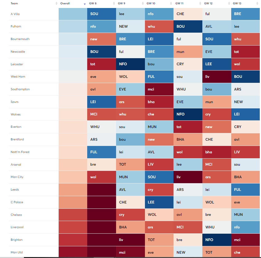 FPL GW8 Teams and Players to Target