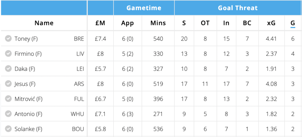 Stats of forwards under 8 Million since GW5