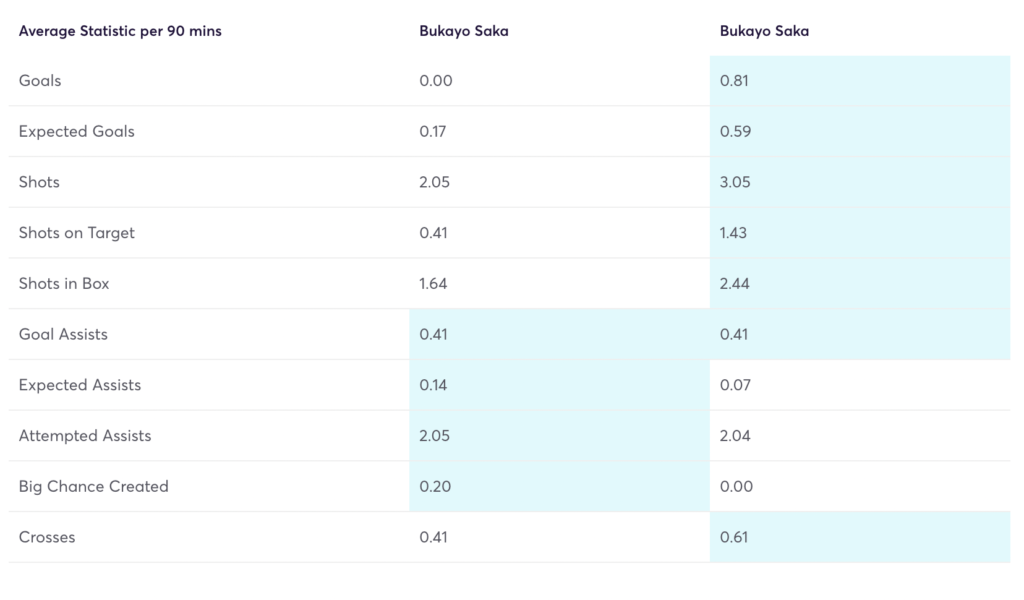 Saka per 90 numbers FPL GW6-12(Left) and FPL GW1-6(Right)