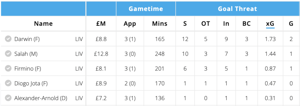 Liverpool attack numbers from from FPL GW10-12