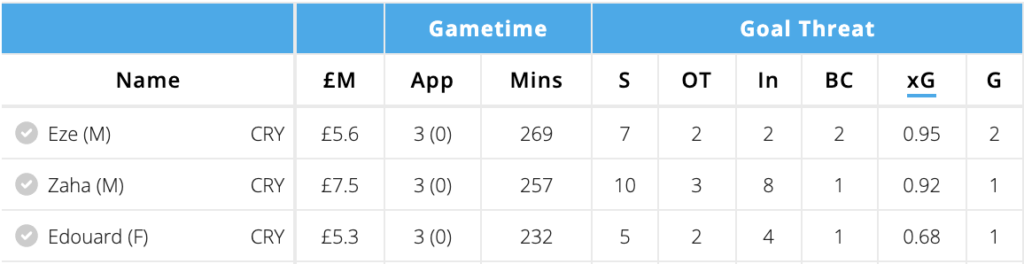 Eze vs Zaha from FPL GW10-12