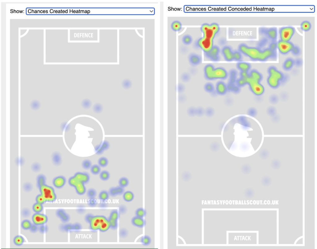 Nottingham Forrest Team Analysis ahead of FPL GW14