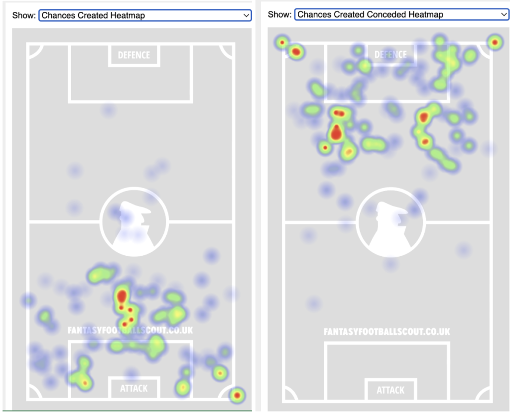 Leicester City Team Analysis ahead of FPL GW14