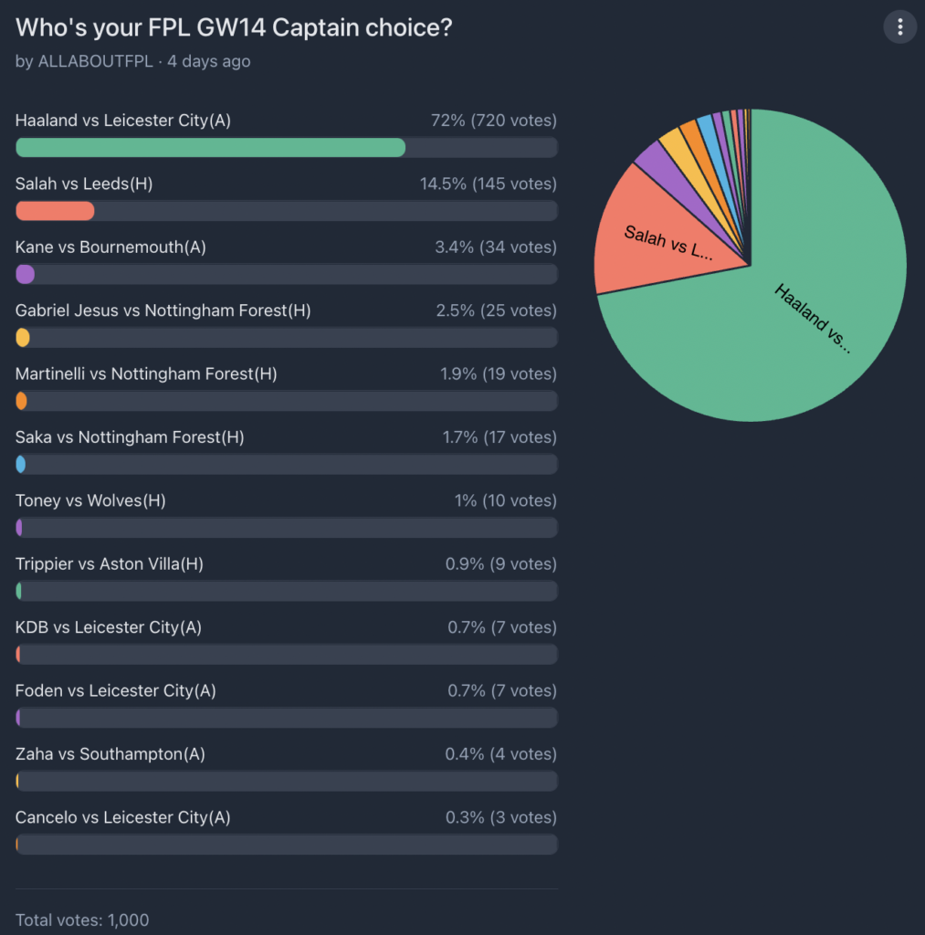 FPL GW14 Captaincy poll ~ Wisdom Of the Crowd
