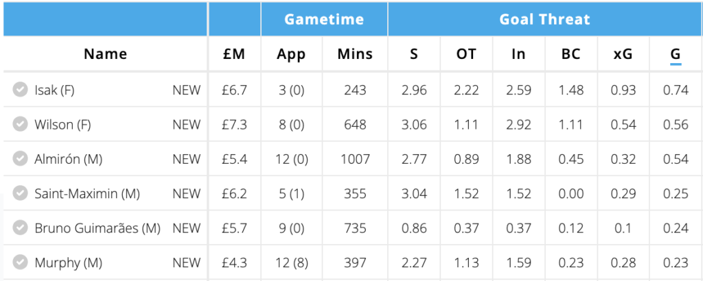 Newcastle players stats per 90 ahead of FPL GW14