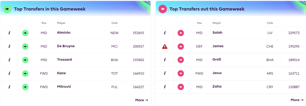FPL GW14 Tips | Transfer Trends