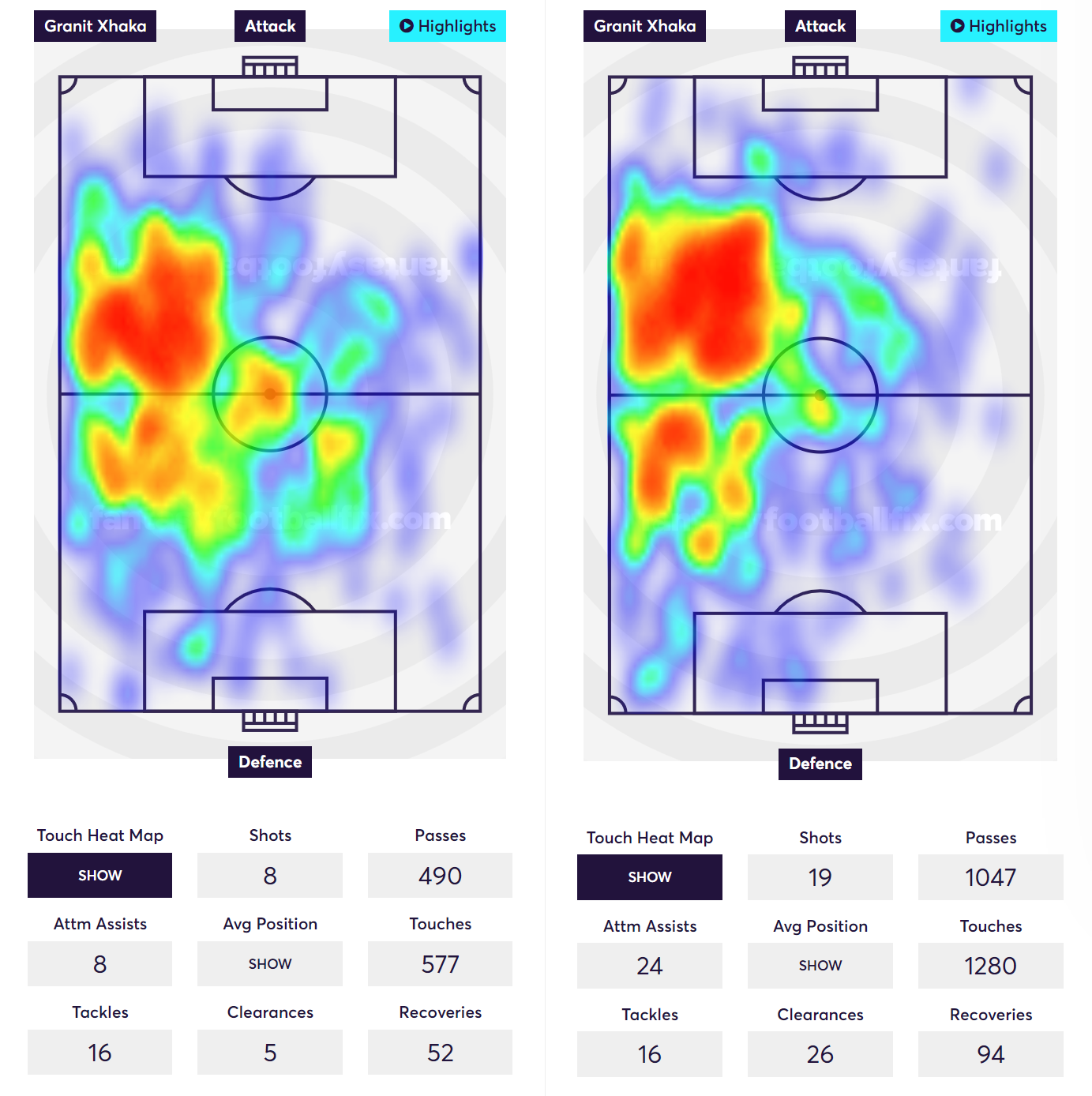 In this blog, Arsenal fan Rey takes a look at Granit Xhaka and deeps dives into his performance this season which has made him an FPL option