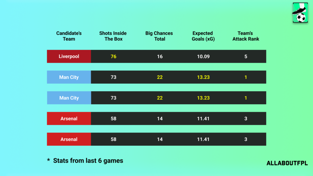 Underlying Numbers of the Candidate's Teams