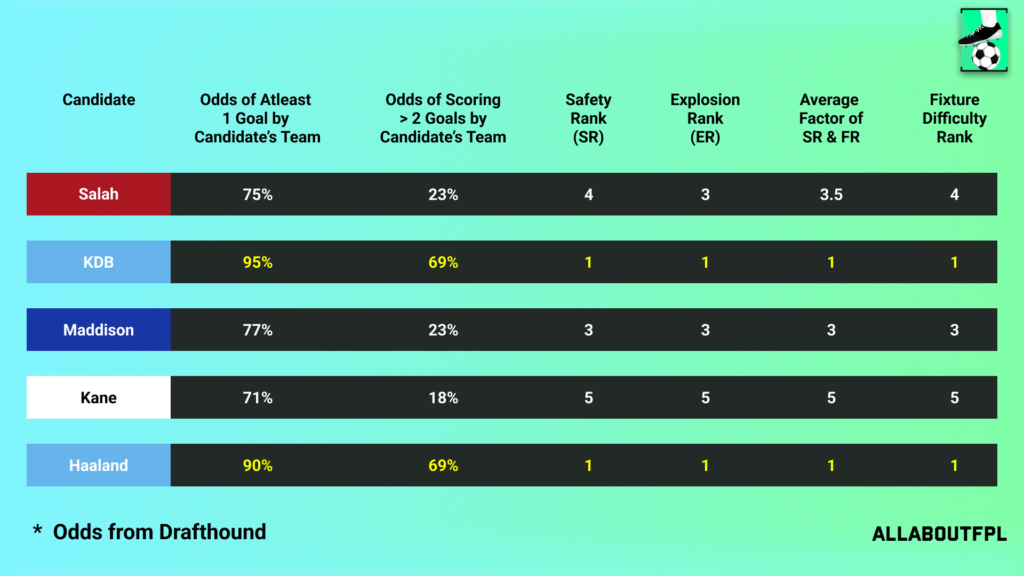 Fixture Difficulty of the candidate team in FPL GW10