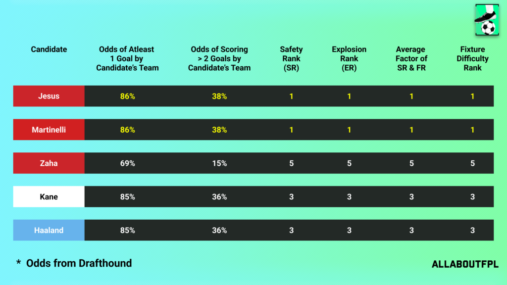Fixture Difficulty of the candidate team in FPL GW11