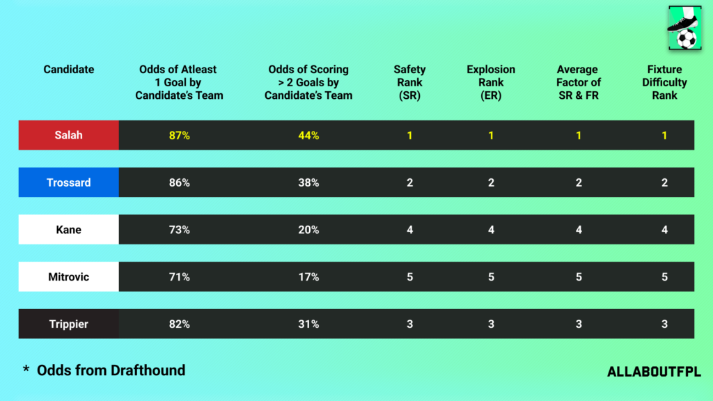 Fixture Difficulty of the candidate team in FPL GW12