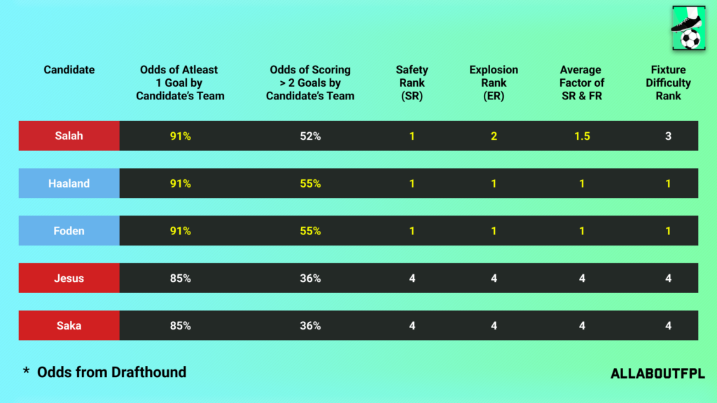 Fixture Difficulty of the candidate team in FPL GW13