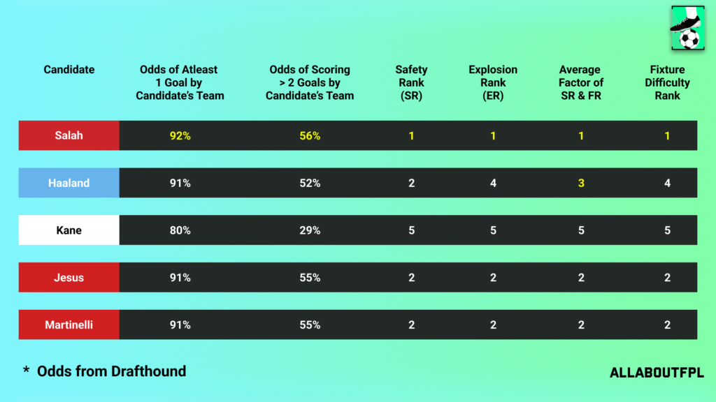 Fixture Difficulty of the candidate team in FPL GW14