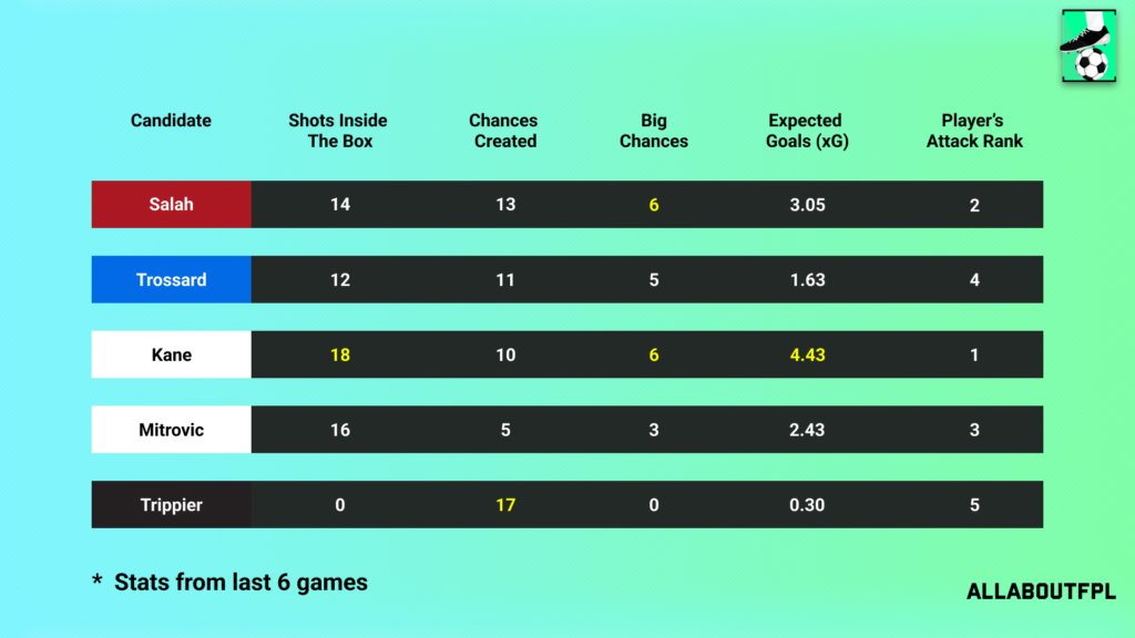 Underlying Numbers of the FPL Gameweek 12 Captain picks
