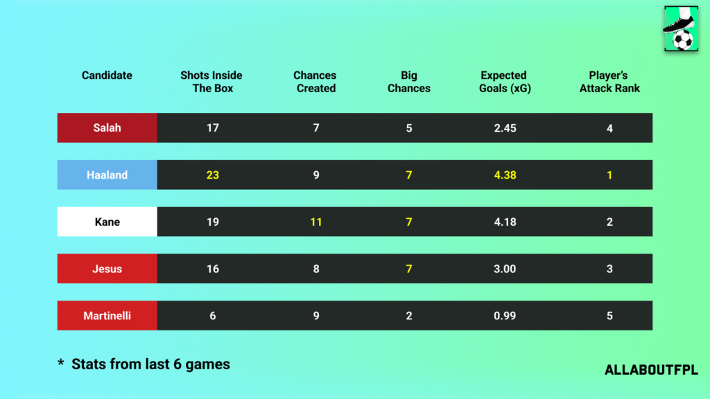 Underlying Numbers of the FPL Gameweek 14 Captain picks