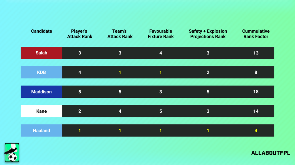 Final Rank from our FPL Gameweek 10 Captaincy metric analysis