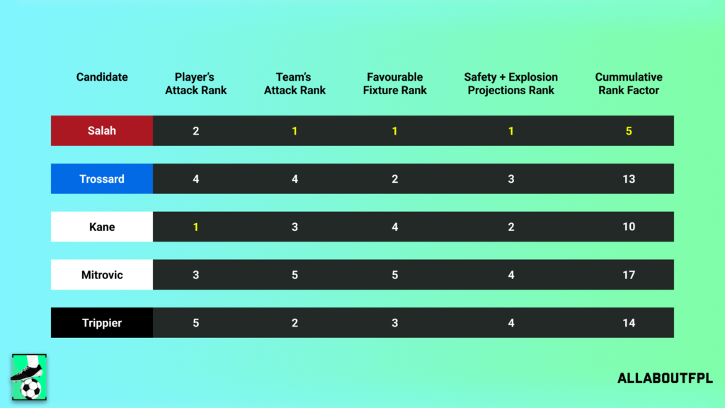 Conclusion - Final Rank from our FPL Gameweek 12 Captaincy metric analysis