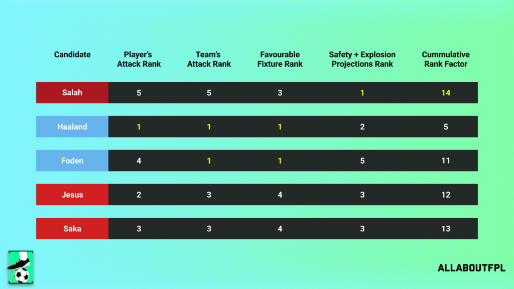 Conclusion - Final Rank from our FPL Gameweek 13 Captaincy metric analysis