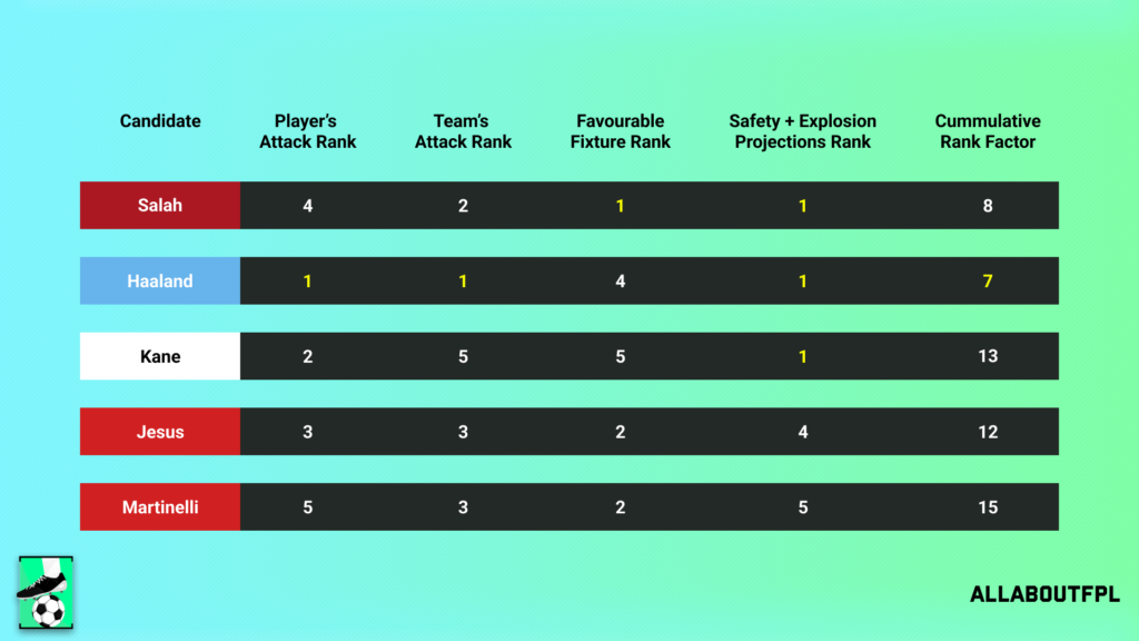 Conclusion - Final Rank from our FPL Gameweek 14 Captaincy metric analysis