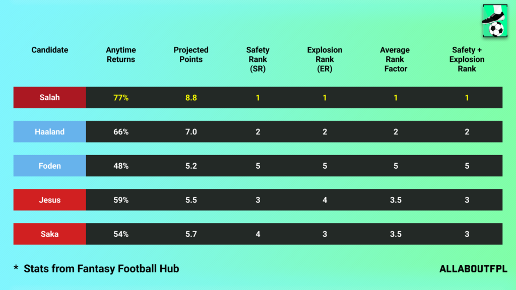 Projections Rank of our FPL Gameweek 13 Captain Picks