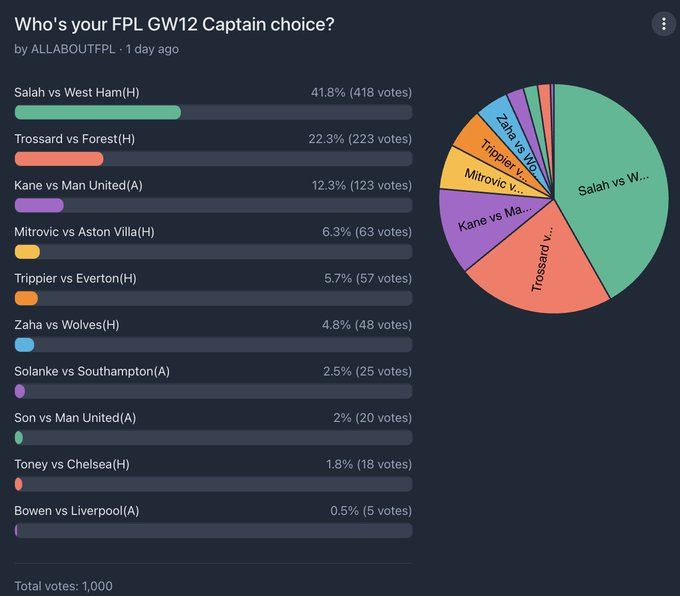 FPL GW12 Captaincy poll ~ Wisdom Of the Crowd