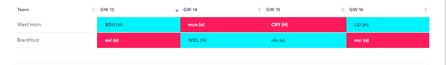 Good Budget Defenders Rotation on FPL GW13 Wildcard ~ Mee/Henry and Kehrer/Zouma