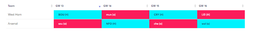 Good Budget Defenders Rotation on FPL GW13 Wildcard ~ White and Kehrer/Zouma