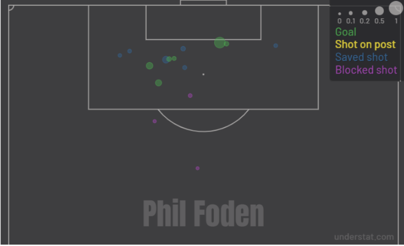 Shots/goals position of Phill Foden in the 22/23 PL season.