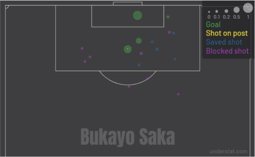 Shots/goals position of Bukayo Saka in the 22/23 PL season.