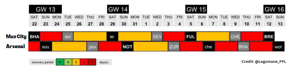 Saka vs Foden- Fixture Congestion and Recovery Time from FPL GW13-GW16