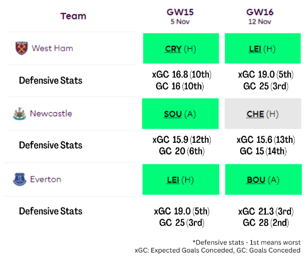 GW15 FPL Forwards Analysis- Fixture Analysis