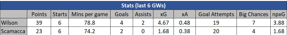 GW15 FPL Forwards Analysis- Wilson vs Scamacca
