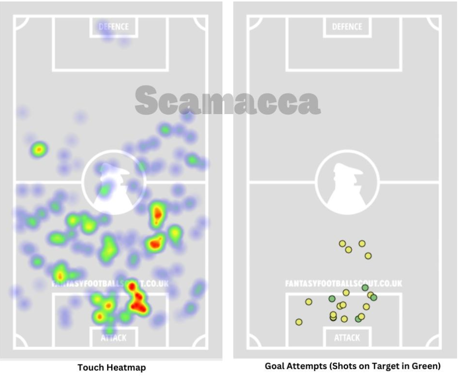 Scamacca Heat map