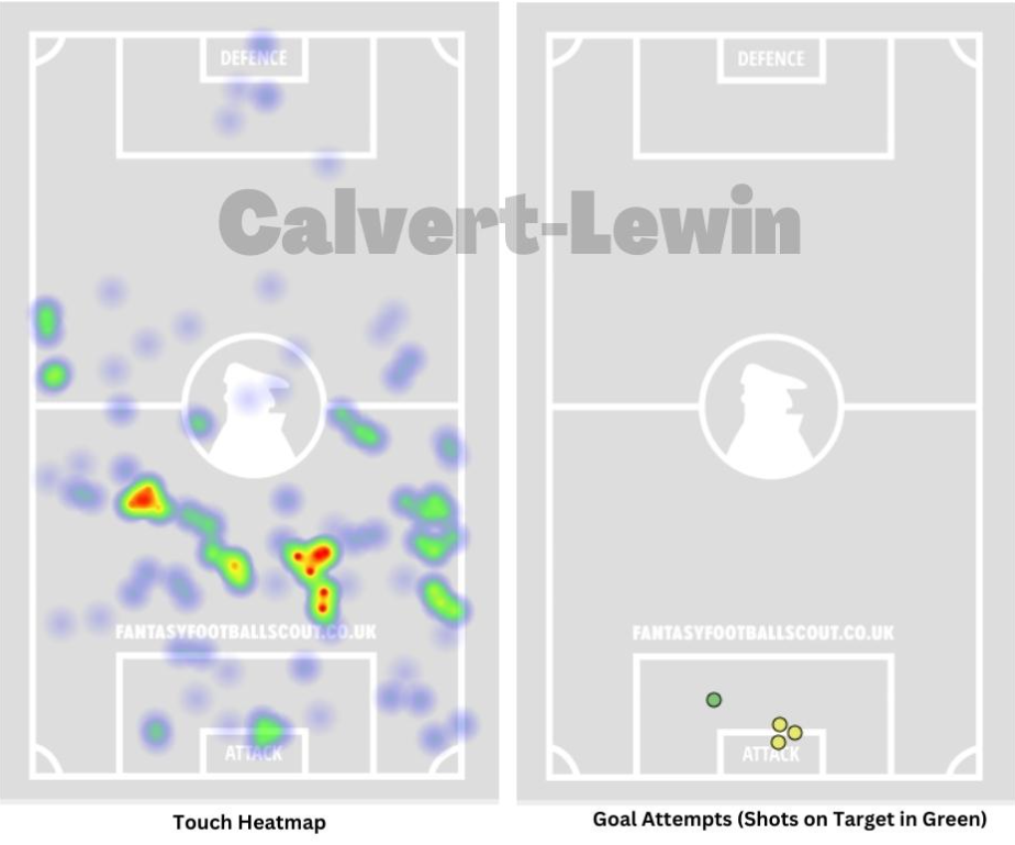 Calvert Lewin Heatmaps