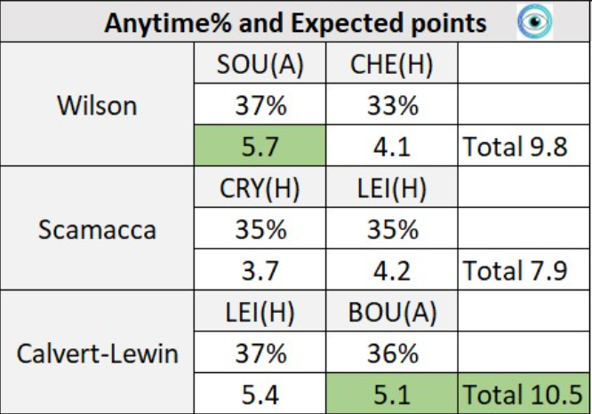 GW15 FPL Forwards Analysis- Odds and Points Projections