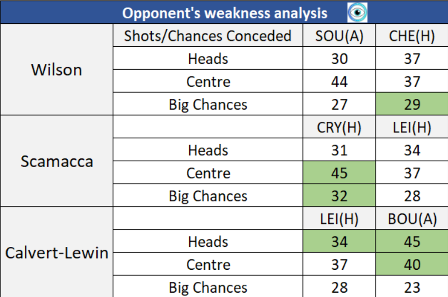 GW15 FPL Forwards Analysis- Opponent Weakness analysis
