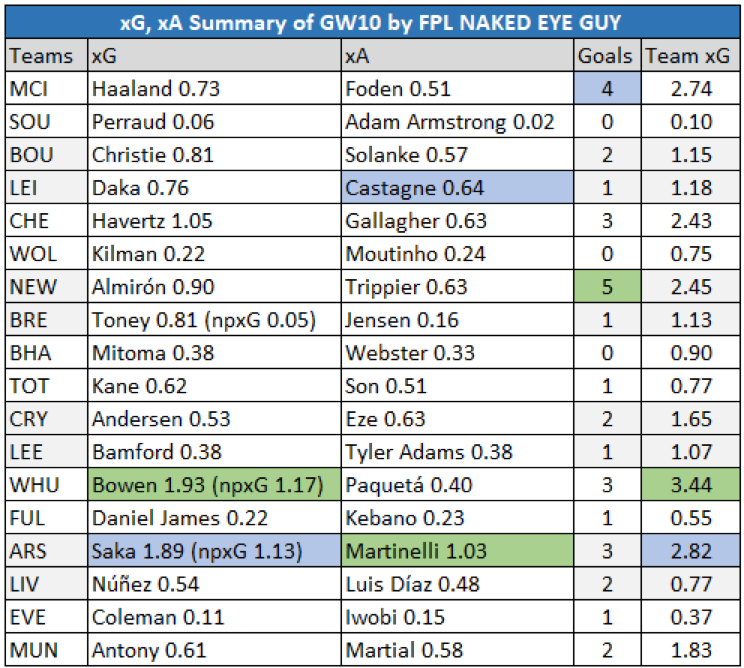 FPL GW10 Review ~ stats