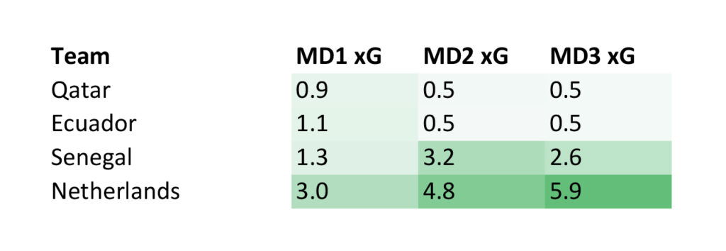 World Cup 2022 - Group A Expected Goals