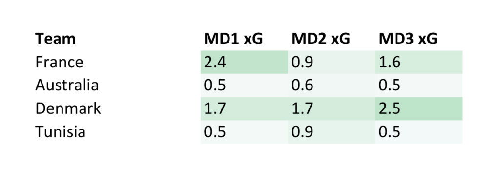 World Cup 2022 - Group D Expected Goals