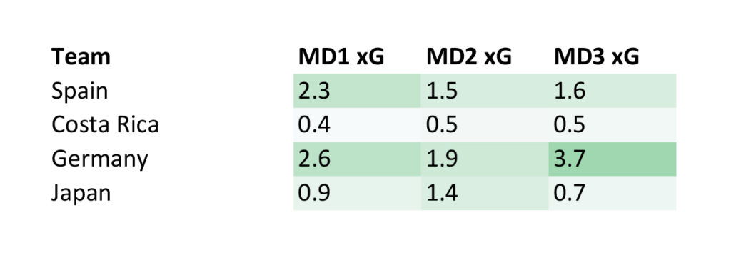 World Cup 2022 - Group E Expected Goals