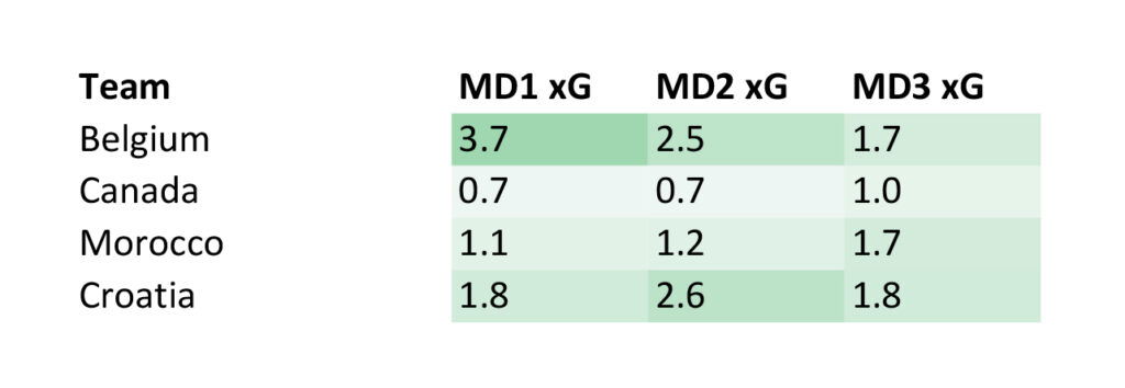 World Cup 2022 - Group F Expected Goals